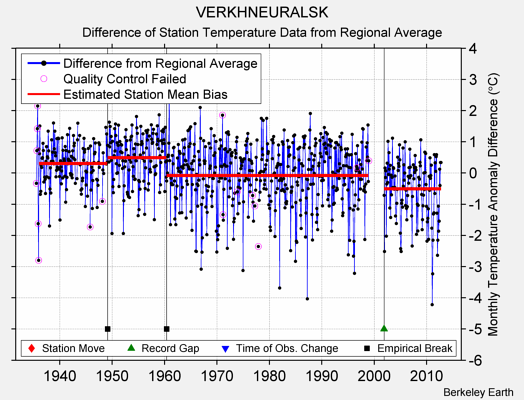 VERKHNEURALSK difference from regional expectation