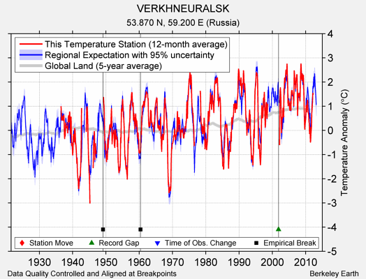 VERKHNEURALSK comparison to regional expectation