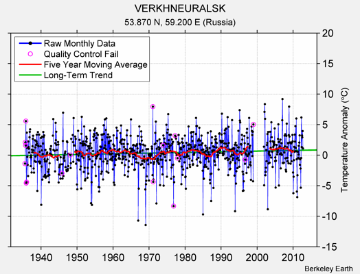 VERKHNEURALSK Raw Mean Temperature