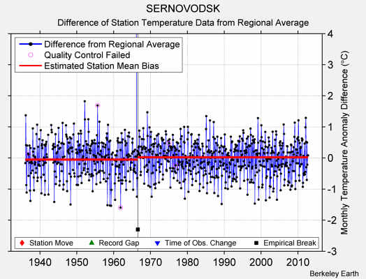 SERNOVODSK difference from regional expectation