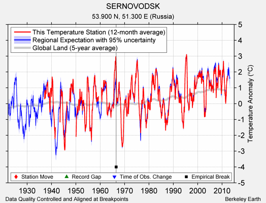 SERNOVODSK comparison to regional expectation