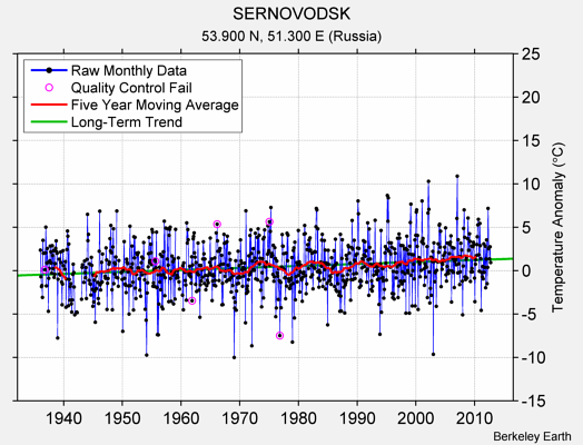 SERNOVODSK Raw Mean Temperature