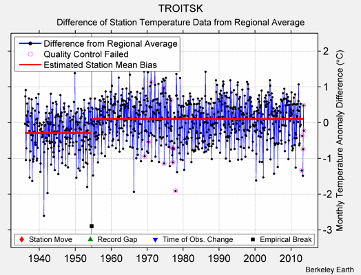 TROITSK difference from regional expectation