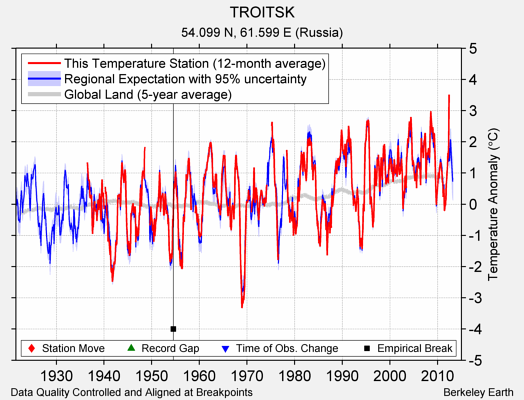 TROITSK comparison to regional expectation