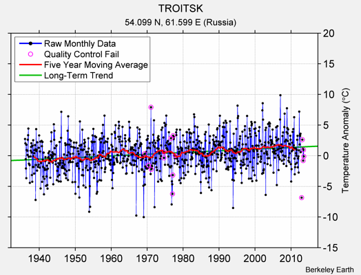 TROITSK Raw Mean Temperature