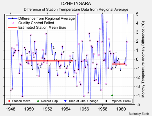 DZHETYGARA difference from regional expectation