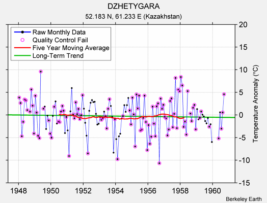 DZHETYGARA Raw Mean Temperature