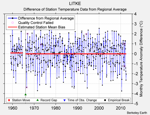LITKE difference from regional expectation