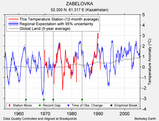 ZABELOVKA comparison to regional expectation