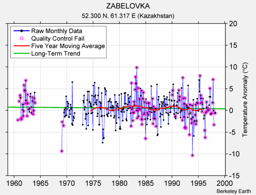 ZABELOVKA Raw Mean Temperature