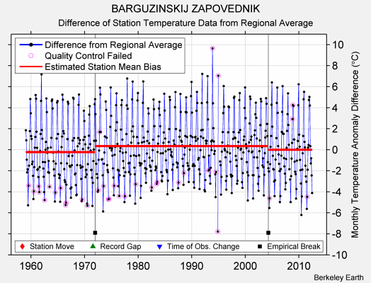 BARGUZINSKIJ ZAPOVEDNIK difference from regional expectation