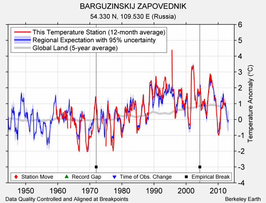 BARGUZINSKIJ ZAPOVEDNIK comparison to regional expectation