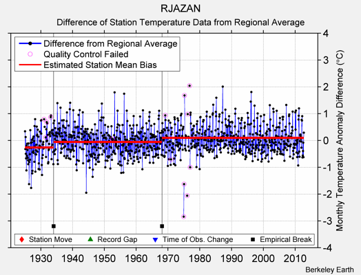 RJAZAN difference from regional expectation