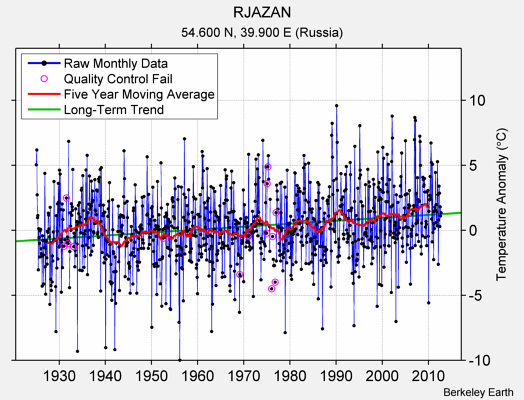 RJAZAN Raw Mean Temperature