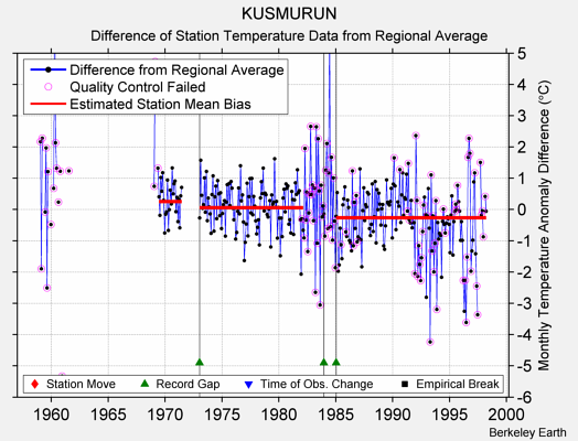 KUSMURUN difference from regional expectation