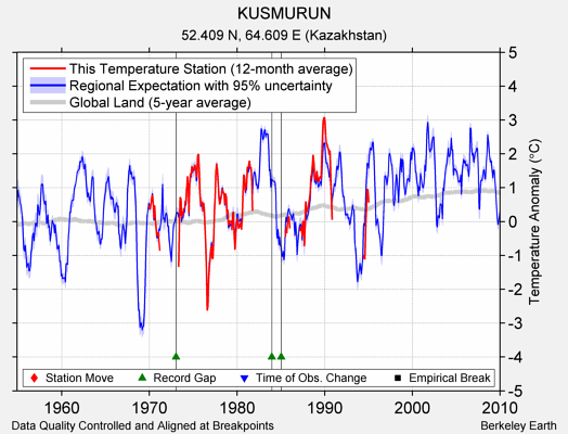 KUSMURUN comparison to regional expectation