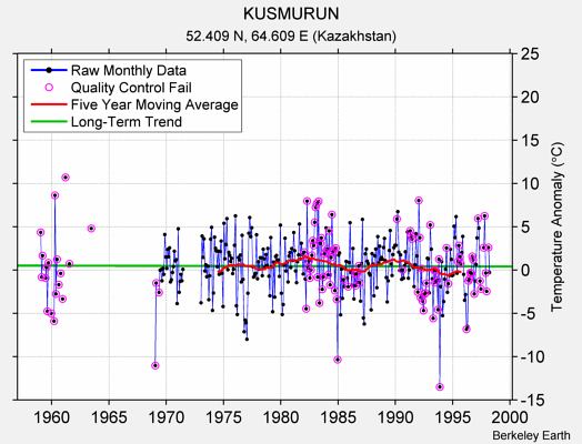 KUSMURUN Raw Mean Temperature