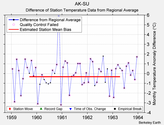 AK-SU difference from regional expectation