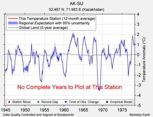 AK-SU comparison to regional expectation