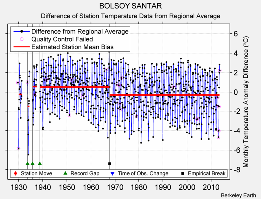 BOLSOY SANTAR difference from regional expectation