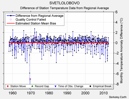 SVETLOLOBOVO difference from regional expectation