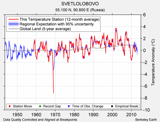 SVETLOLOBOVO comparison to regional expectation