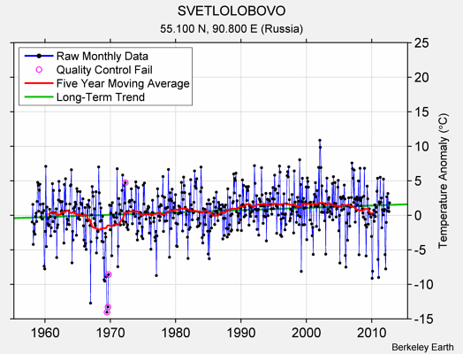 SVETLOLOBOVO Raw Mean Temperature