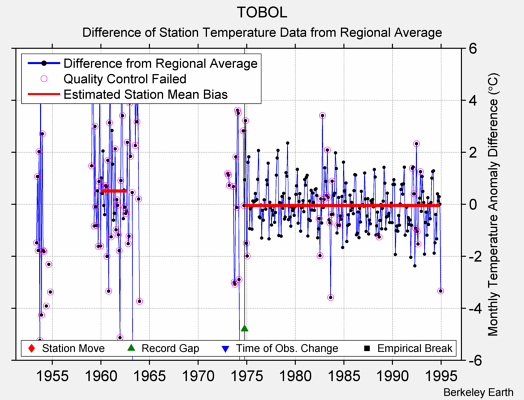 TOBOL difference from regional expectation