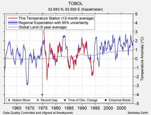 TOBOL comparison to regional expectation