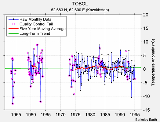 TOBOL Raw Mean Temperature