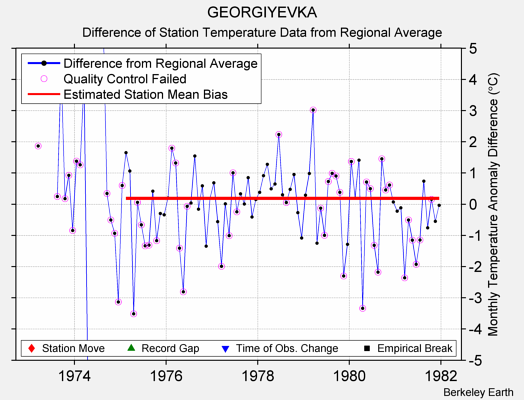 GEORGIYEVKA difference from regional expectation