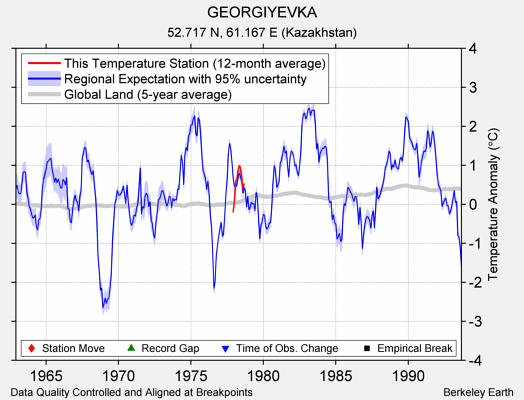 GEORGIYEVKA comparison to regional expectation