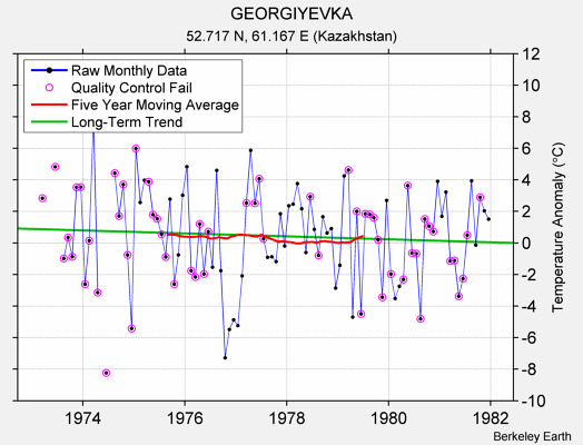 GEORGIYEVKA Raw Mean Temperature