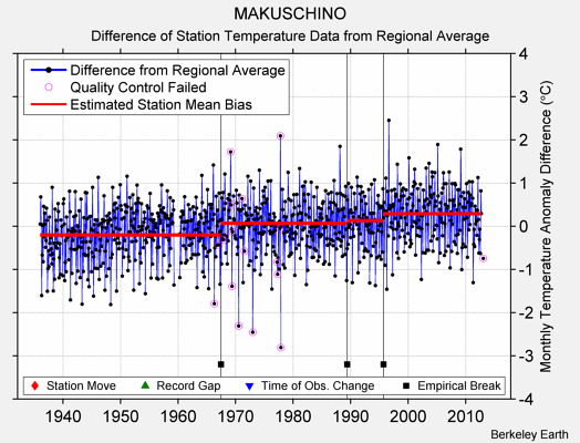 MAKUSCHINO difference from regional expectation