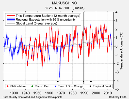 MAKUSCHINO comparison to regional expectation