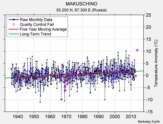 MAKUSCHINO Raw Mean Temperature