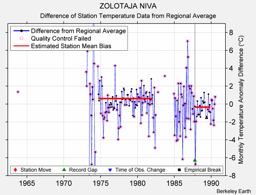 ZOLOTAJA NIVA difference from regional expectation