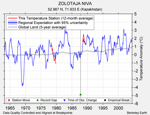 ZOLOTAJA NIVA comparison to regional expectation