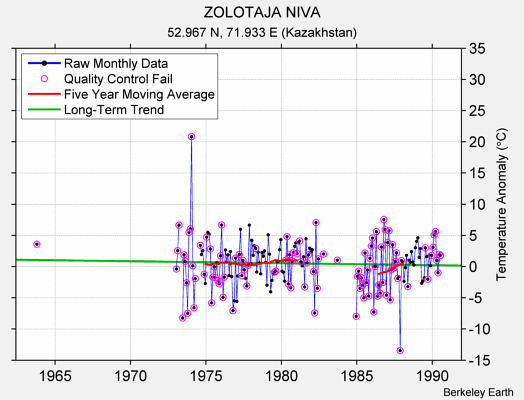 ZOLOTAJA NIVA Raw Mean Temperature