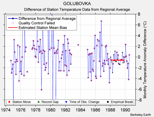 GOLUBOVKA difference from regional expectation