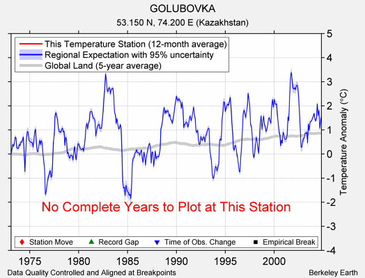 GOLUBOVKA comparison to regional expectation