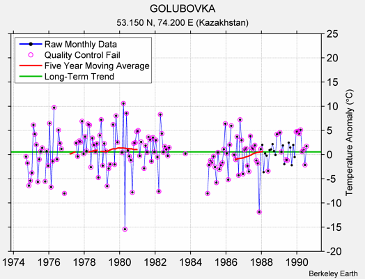 GOLUBOVKA Raw Mean Temperature