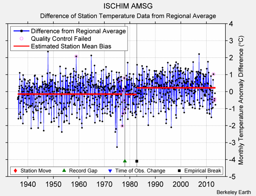 ISCHIM AMSG difference from regional expectation
