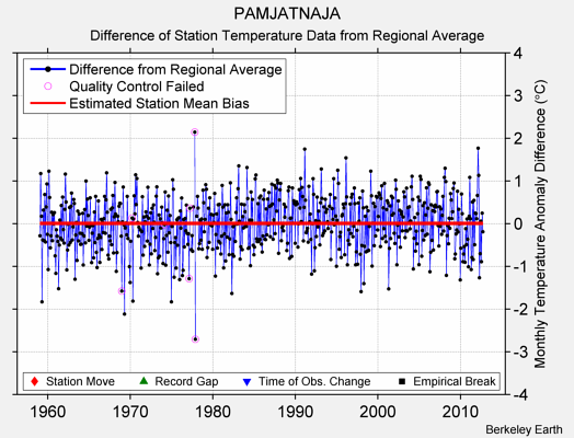 PAMJATNAJA difference from regional expectation