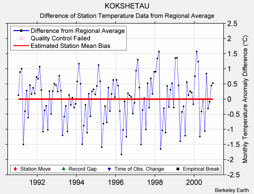 KOKSHETAU difference from regional expectation