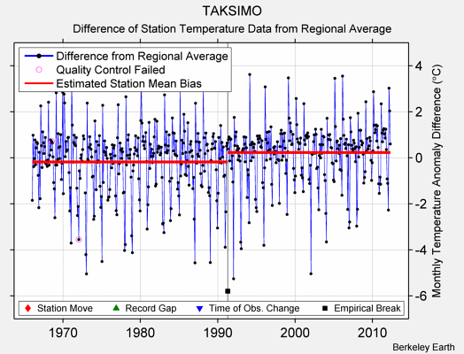 TAKSIMO difference from regional expectation