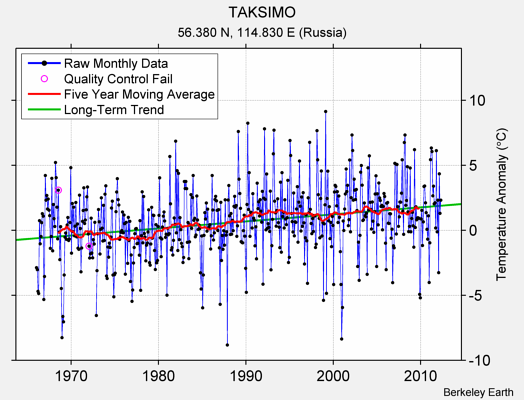 TAKSIMO Raw Mean Temperature