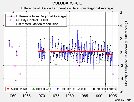 VOLODARSKOE difference from regional expectation