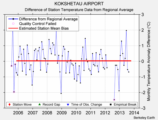 KOKSHETAU AIRPORT difference from regional expectation