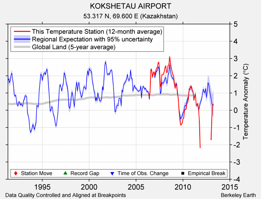 KOKSHETAU AIRPORT comparison to regional expectation